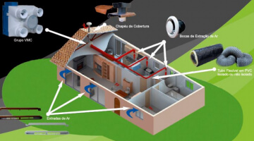 Sistemas de Renovação de Ar